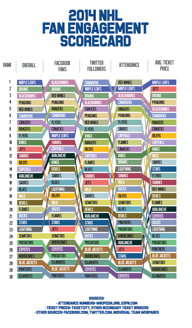 Infografik Die NHL Fan Engagement Scorecard BreakAway.de Eishockey